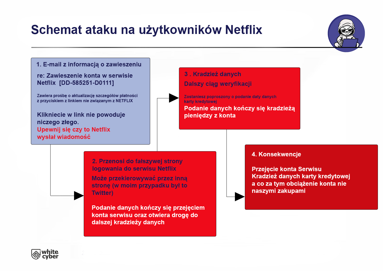 atak-netflix-wektor-ataku