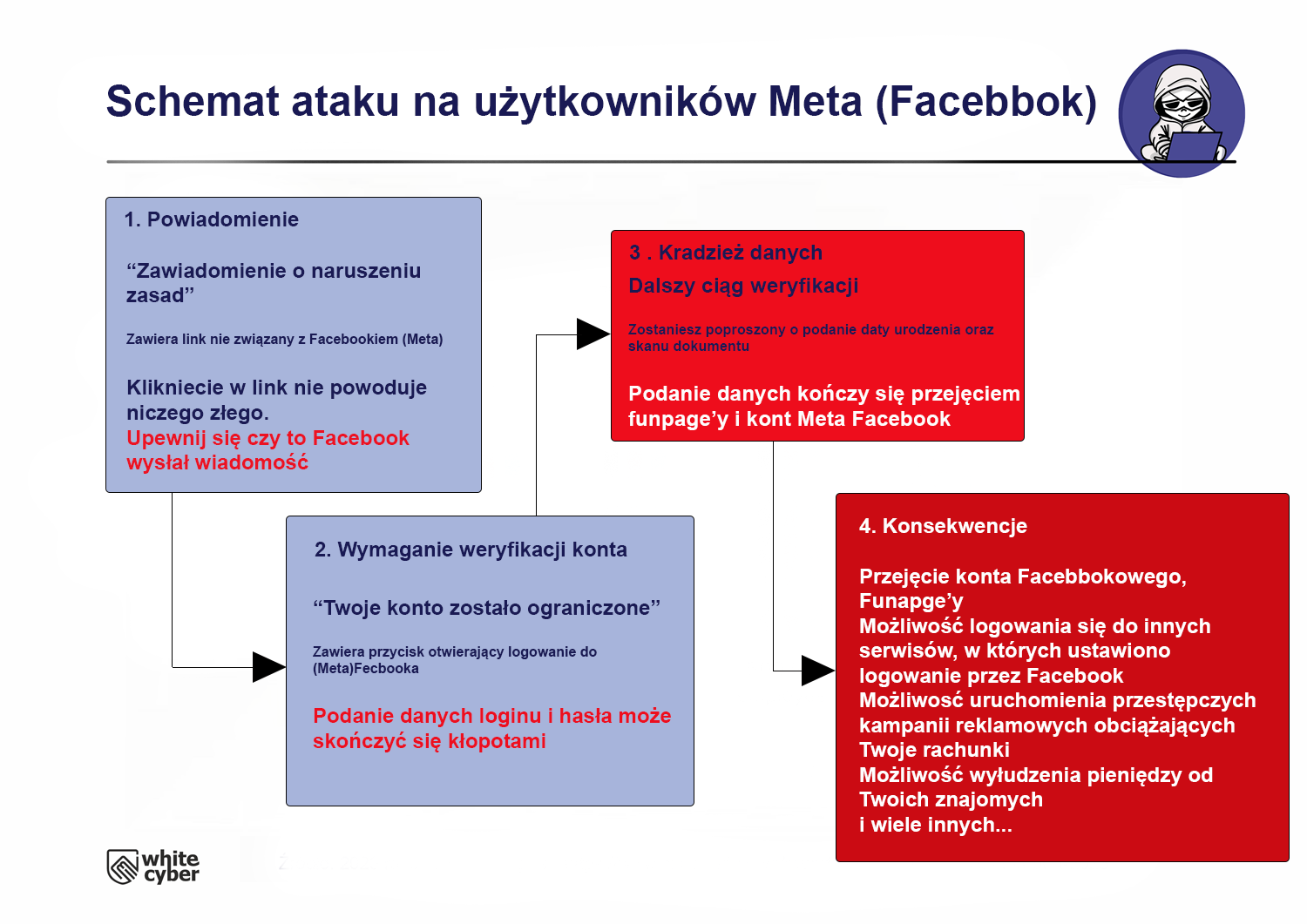schemat-ataku-na-FB